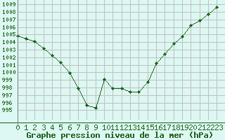 Courbe de la pression atmosphrique pour Carcassonne (11)