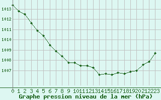 Courbe de la pression atmosphrique pour Avord (18)