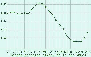 Courbe de la pression atmosphrique pour La Poblachuela (Esp)