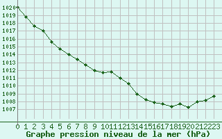 Courbe de la pression atmosphrique pour Le Touquet (62)