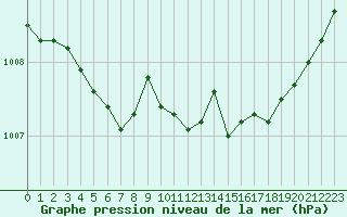 Courbe de la pression atmosphrique pour Marignane (13)