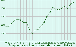 Courbe de la pression atmosphrique pour Gretna, Man.