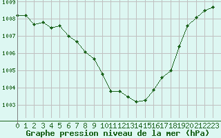 Courbe de la pression atmosphrique pour Comprovasco