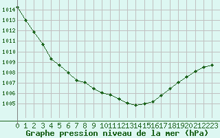 Courbe de la pression atmosphrique pour Oulunsalo Pellonp