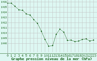 Courbe de la pression atmosphrique pour Cevio (Sw)