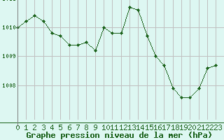 Courbe de la pression atmosphrique pour Le Luc (83)