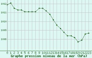 Courbe de la pression atmosphrique pour Bellefontaine (88)