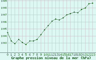 Courbe de la pression atmosphrique pour Ouessant (29)