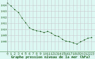 Courbe de la pression atmosphrique pour Saffr (44)