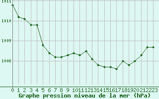 Courbe de la pression atmosphrique pour Lanvoc (29)