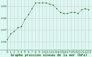 Courbe de la pression atmosphrique pour Inverbervie