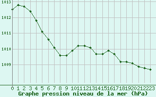 Courbe de la pression atmosphrique pour Orly (91)