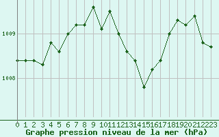 Courbe de la pression atmosphrique pour Annecy (74)