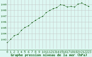 Courbe de la pression atmosphrique pour Hestrud (59)