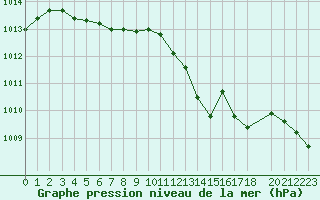 Courbe de la pression atmosphrique pour Auffargis (78)