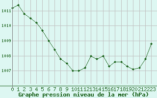 Courbe de la pression atmosphrique pour Dolembreux (Be)