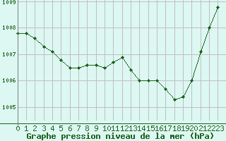 Courbe de la pression atmosphrique pour Bras (83)