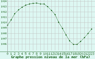 Courbe de la pression atmosphrique pour Rauma Kylmapihlaja