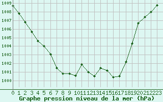 Courbe de la pression atmosphrique pour Gelbelsee