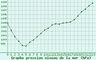 Courbe de la pression atmosphrique pour Koksijde (Be)