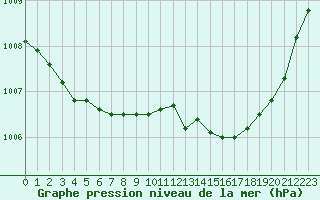 Courbe de la pression atmosphrique pour Bannalec (29)