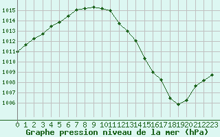 Courbe de la pression atmosphrique pour Albert-Bray (80)