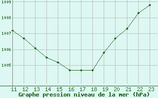 Courbe de la pression atmosphrique pour Chivres (Be)