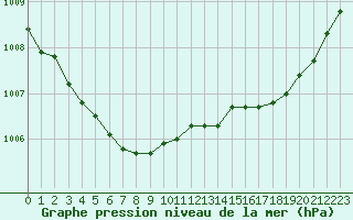 Courbe de la pression atmosphrique pour Ouessant (29)