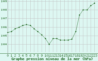 Courbe de la pression atmosphrique pour Fet I Eidfjord