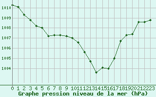 Courbe de la pression atmosphrique pour Cap Bar (66)