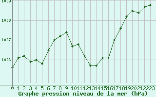 Courbe de la pression atmosphrique pour Feistritz Ob Bleiburg