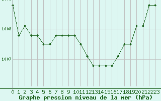 Courbe de la pression atmosphrique pour Agde (34)