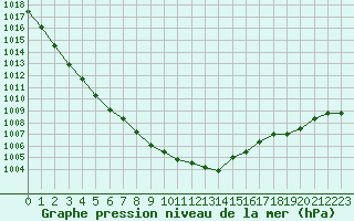 Courbe de la pression atmosphrique pour Saint-Brieuc (22)