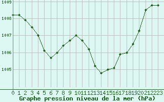 Courbe de la pression atmosphrique pour Isle-sur-la-Sorgue (84)