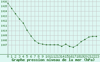 Courbe de la pression atmosphrique pour Bulson (08)