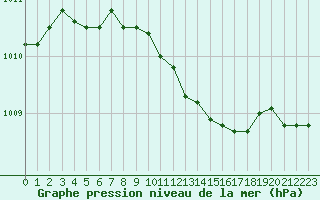 Courbe de la pression atmosphrique pour Lige Bierset (Be)