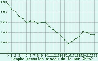 Courbe de la pression atmosphrique pour Retie (Be)