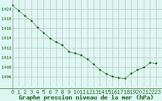 Courbe de la pression atmosphrique pour Laval (53)