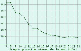 Courbe de la pression atmosphrique pour Colmar-Ouest (68)