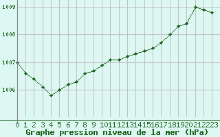 Courbe de la pression atmosphrique pour Isle Of Portland