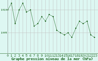 Courbe de la pression atmosphrique pour Le Luc - Cannet des Maures (83)