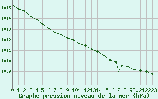 Courbe de la pression atmosphrique pour Honningsvag / Valan