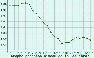 Courbe de la pression atmosphrique pour Hallau