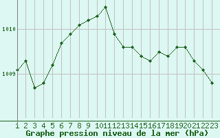 Courbe de la pression atmosphrique pour Hald V