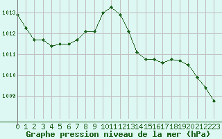 Courbe de la pression atmosphrique pour Ile du Levant (83)