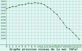 Courbe de la pression atmosphrique pour Le Mans (72)