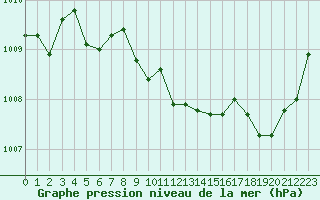 Courbe de la pression atmosphrique pour Val Marie Southeast, Sask