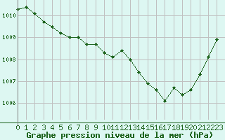 Courbe de la pression atmosphrique pour Ajaccio - Campo dell