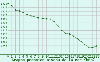 Courbe de la pression atmosphrique pour Nmes - Courbessac (30)