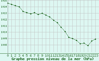 Courbe de la pression atmosphrique pour Montauban (82)